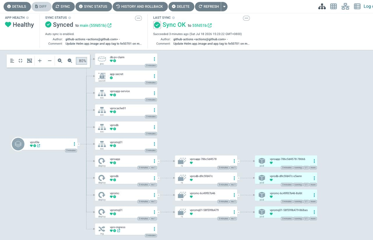 VProfile GitOps Deployment — photo 1